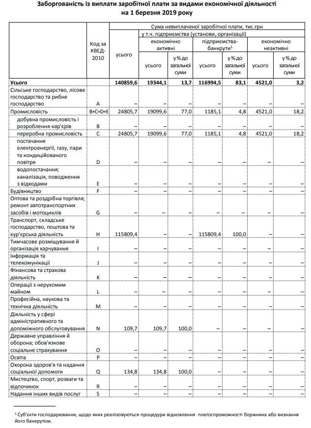 На Киевщине задолженность по зарплате составляет 141 млн гривен