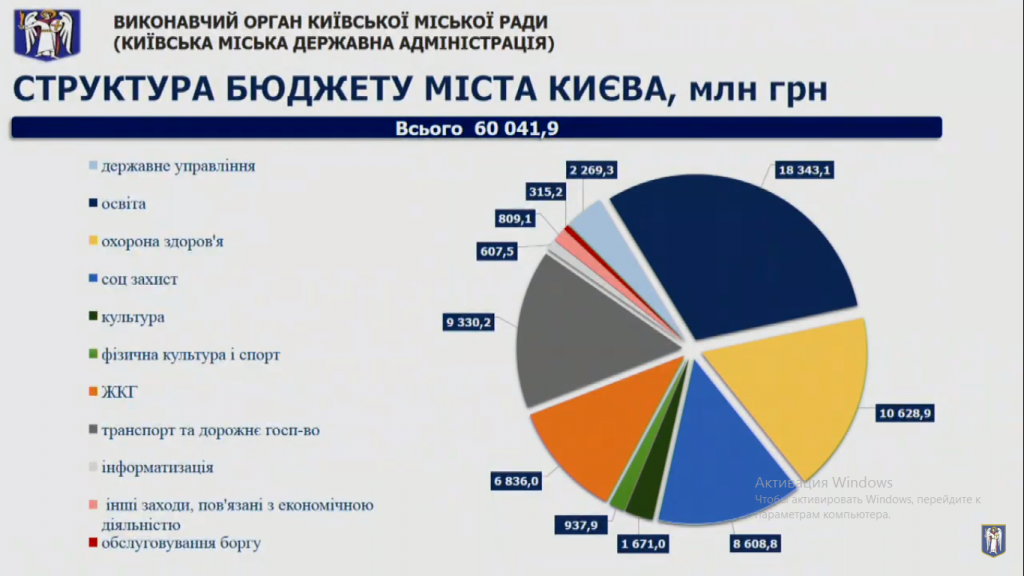 Бюджет Киева-2019 сделали дефицитным
