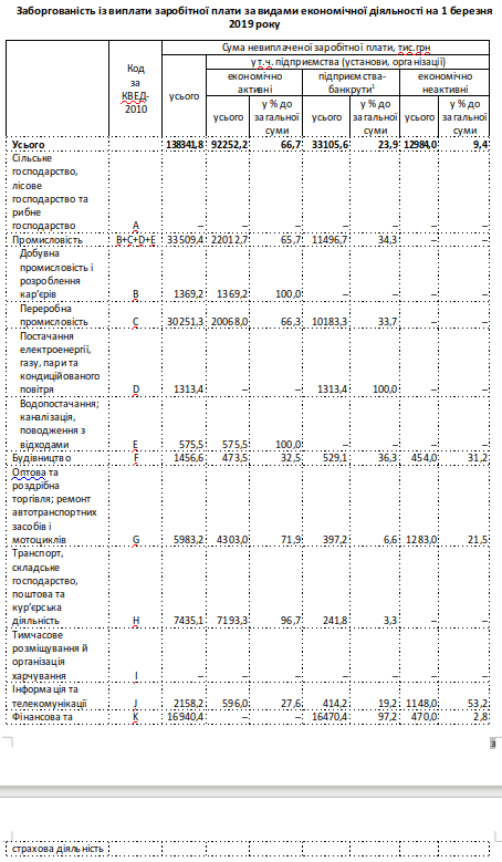 В Киеве задолженность по зарплате составляет 138,3 млн гривен