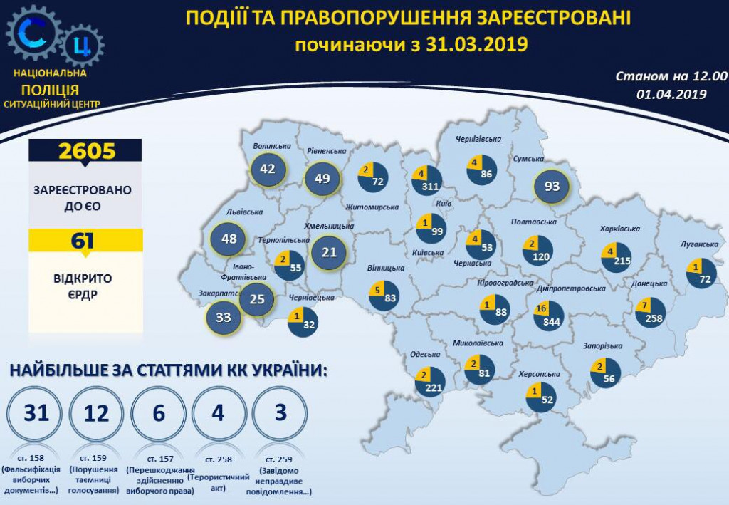 Полиция открыла 61 уголовное производство, связанное с нарушением избирательного законодательства