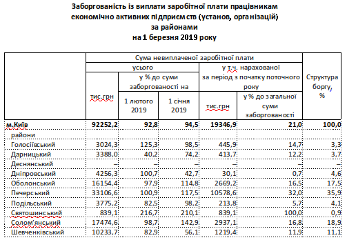 В Киеве задолженность по зарплате составляет 138,3 млн гривен