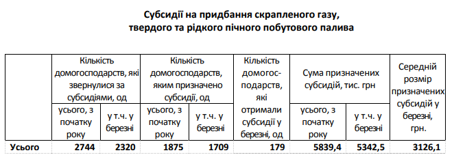 Домохозяйствам Киевщины стали в 3,6 раза чаще назначать субсидии на топливо