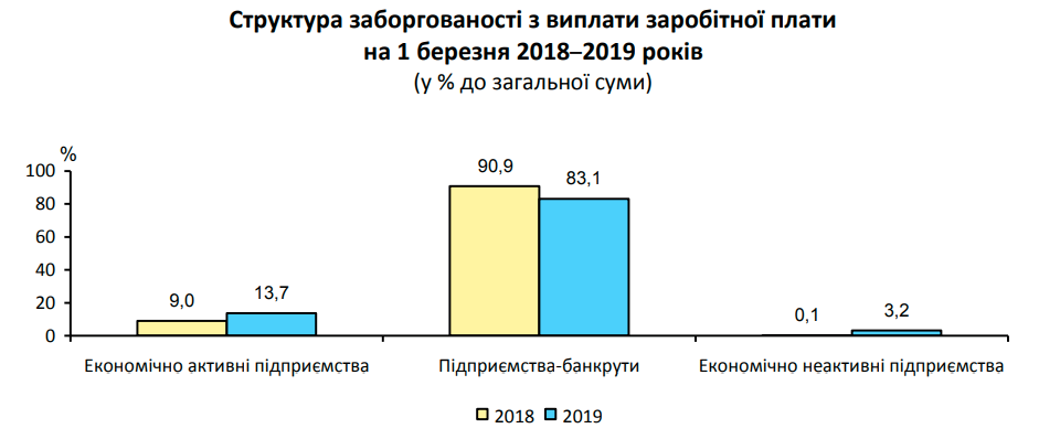 На Киевщине задолженность по зарплате составляет 141 млн гривен