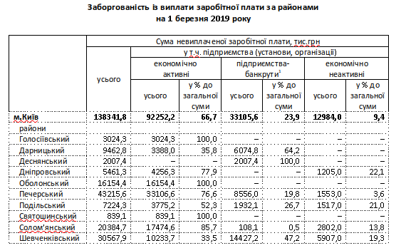 В Киеве задолженность по зарплате составляет 138,3 млн гривен