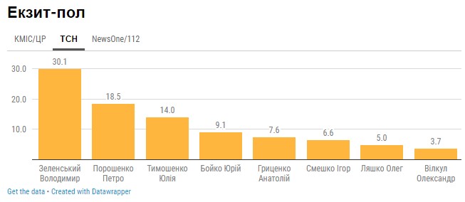 Выборы президента Украины 2019: четыре экзитпола выводят Зеленского с Порошенко во второй тур, Тимошенко не согласна