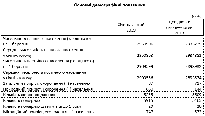 За два первых месяца 2019 года население Киева практически не изменилось