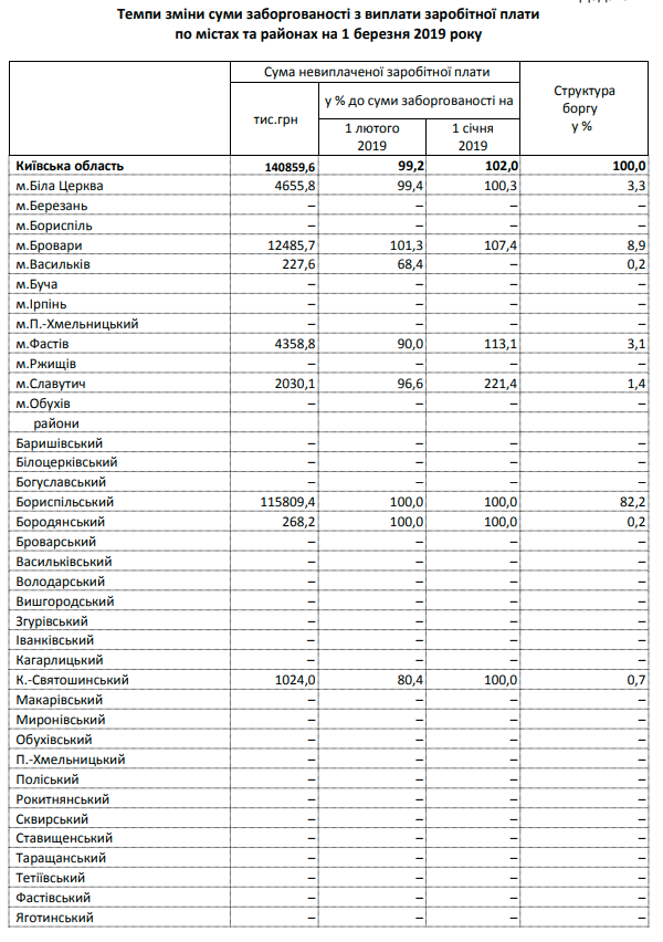 На Киевщине задолженность по зарплате составляет 141 млн гривен