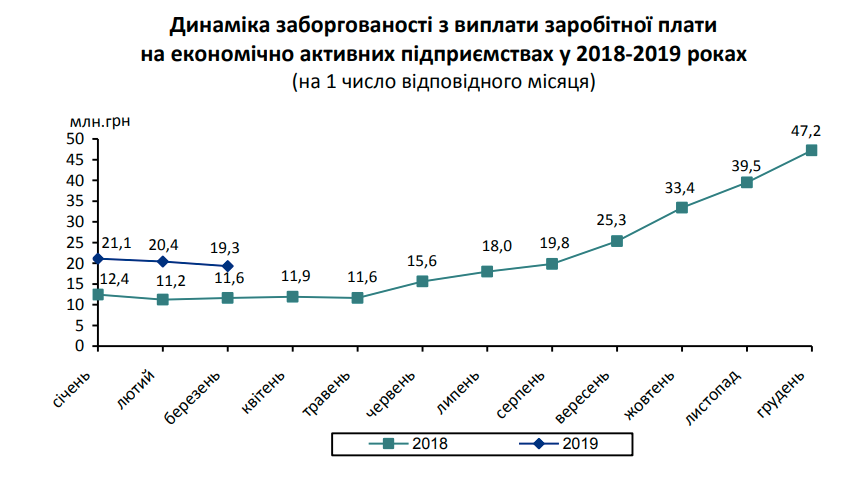 На Киевщине задолженность по зарплате составляет 141 млн гривен