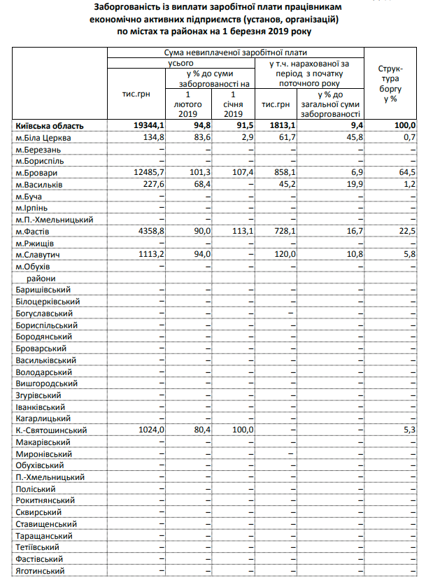 На Киевщине задолженность по зарплате составляет 141 млн гривен
