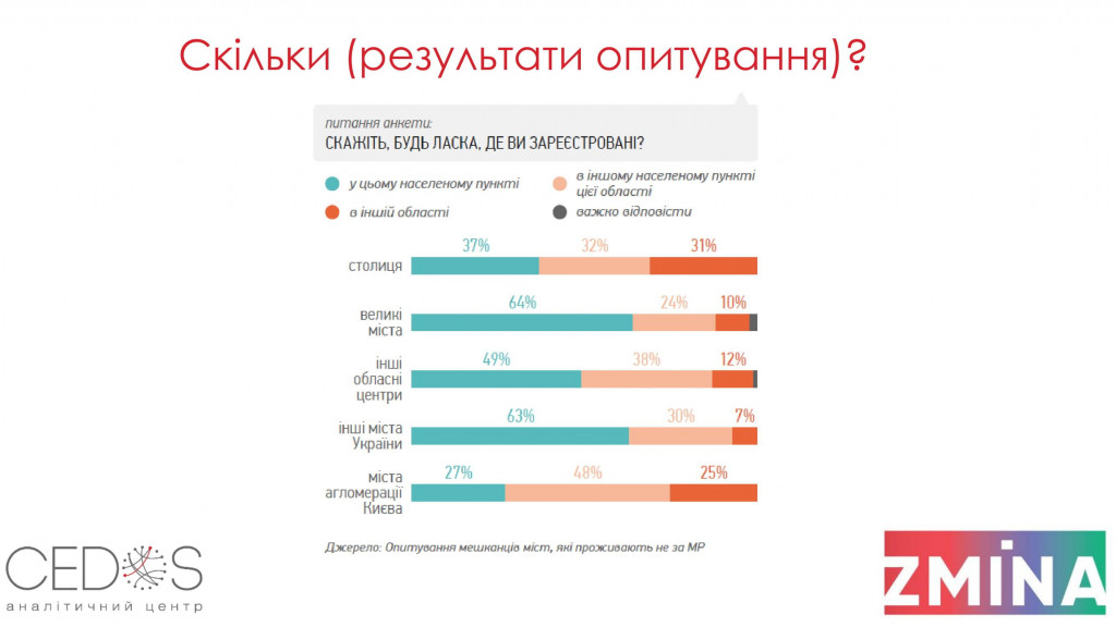 Для большинства граждан жизнь не по месту регистрации не является проблемой - результаты соцопроса