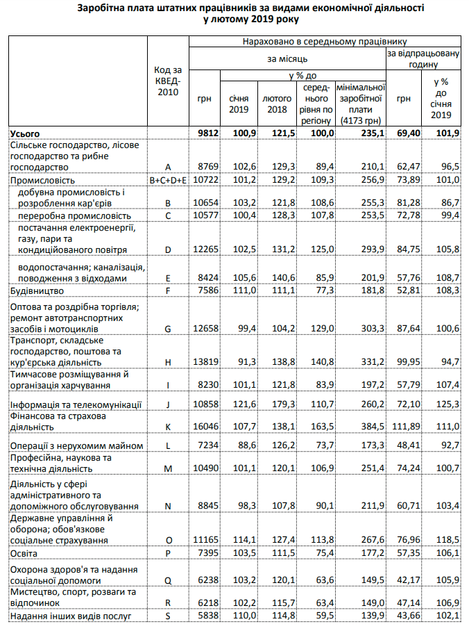 На Киевщине за год номинальная зарплата выросла на 21,5%