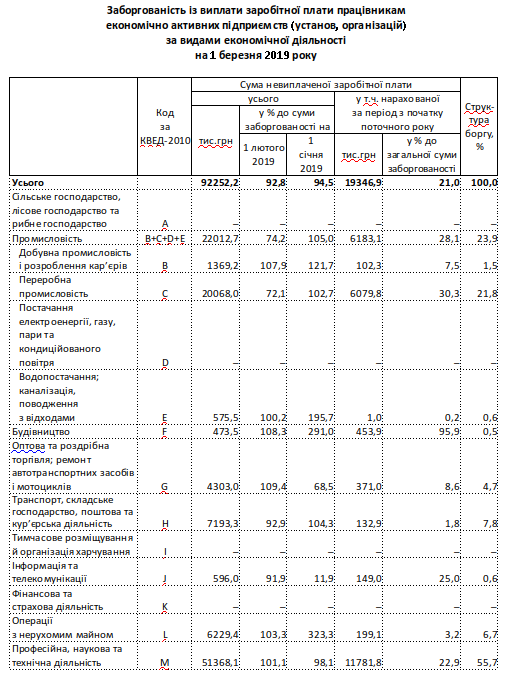 В Киеве задолженность по зарплате составляет 138,3 млн гривен