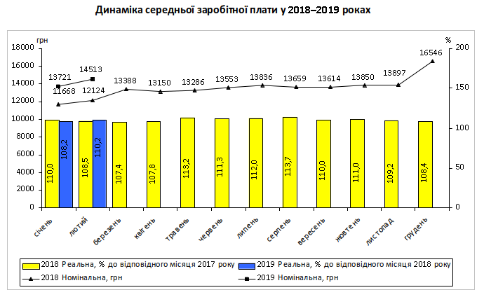 В Киеве за год номинальная зарплата выросла на 19,7%