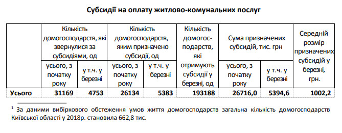 На Киевщине в марте субсидии на оплату ЖКХ получала почти треть домохозяйств региона