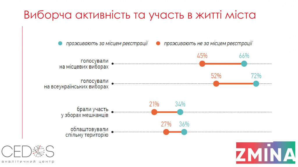 Для большинства граждан жизнь не по месту регистрации не является проблемой - результаты соцопроса