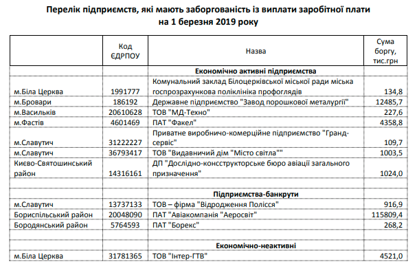 На Киевщине задолженность по зарплате составляет 141 млн гривен