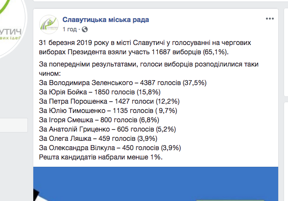 Зеленский №1: В Славутиче на Киевщине полностью посчитали голоса первого тура выборов президента