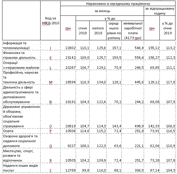 В Киеве за год номинальная зарплата выросла на 19,7%