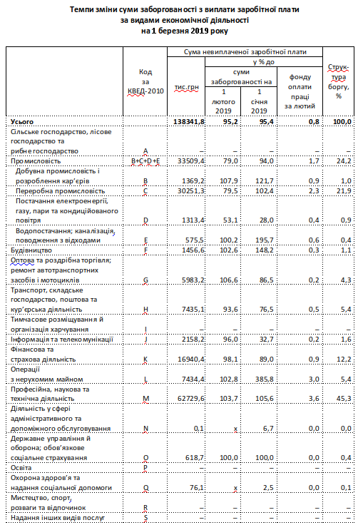 В Киеве задолженность по зарплате составляет 138,3 млн гривен