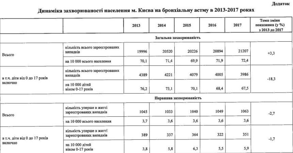 В Киеве в 2018 году впервые за пять лет уменьшилось количество нововыявленных случаев бронхиальной астмы