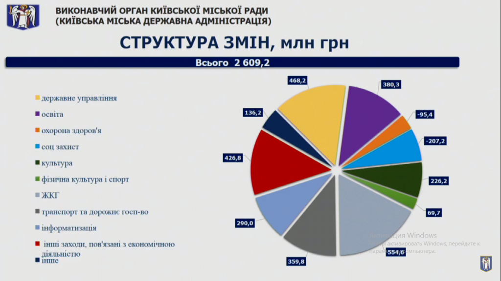 Бюджет Киева-2019 сделали дефицитным