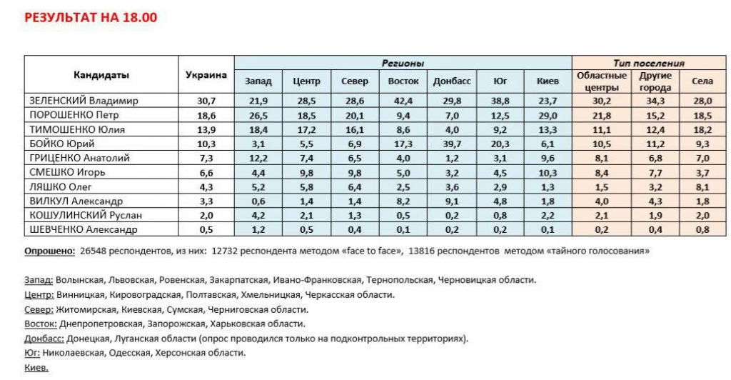 Выборы президента Украины 2019: четыре экзитпола выводят Зеленского с Порошенко во второй тур, Тимошенко не согласна