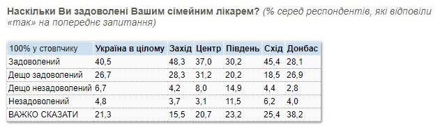 Пенсионеры на грани бедности первыми оформили контракт с семейным врачом - результаты соцопроса