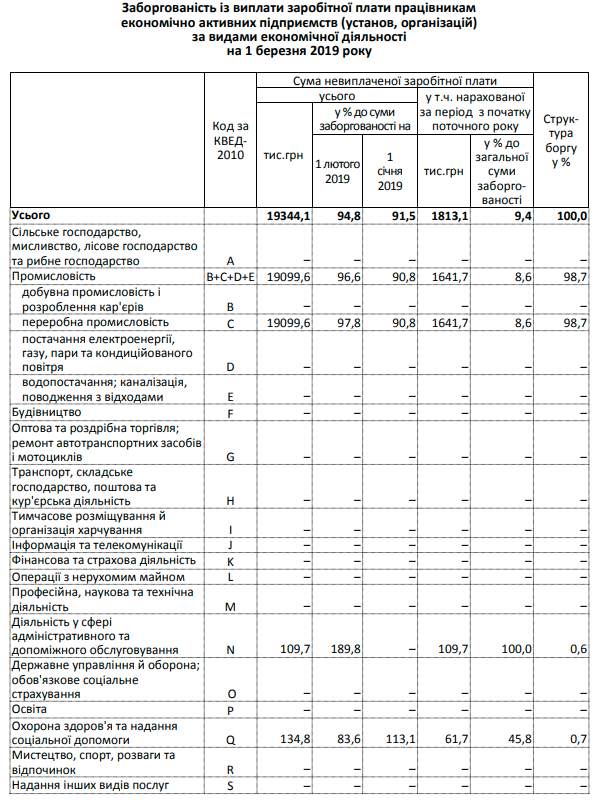 На Киевщине задолженность по зарплате составляет 141 млн гривен