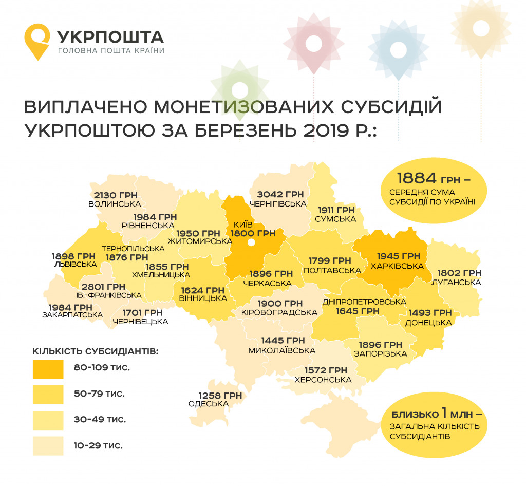 В марте “Укрпочта” выплатила в Киеве и Киевской области более 190 млн гривен монетизированных субсидий