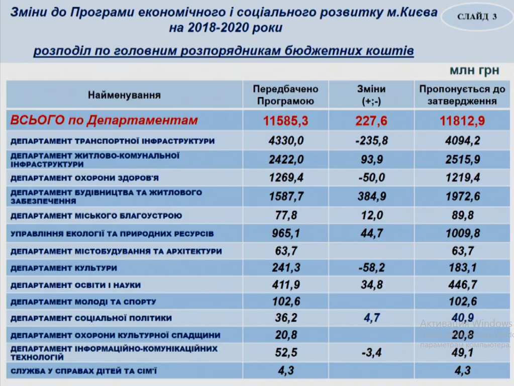 В 2019 году на социальное и экономическое развитие Киева решили потратить 13,9 млрд гривен