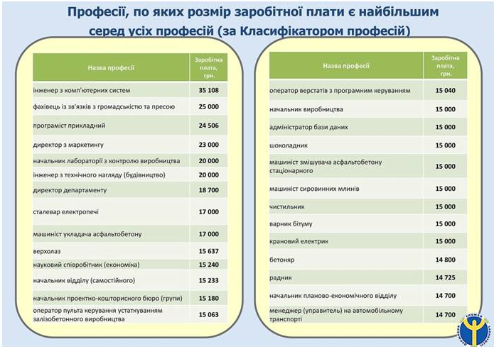 Киевский городской центр занятости назвал пять вакансий с наибольшими зарплатами