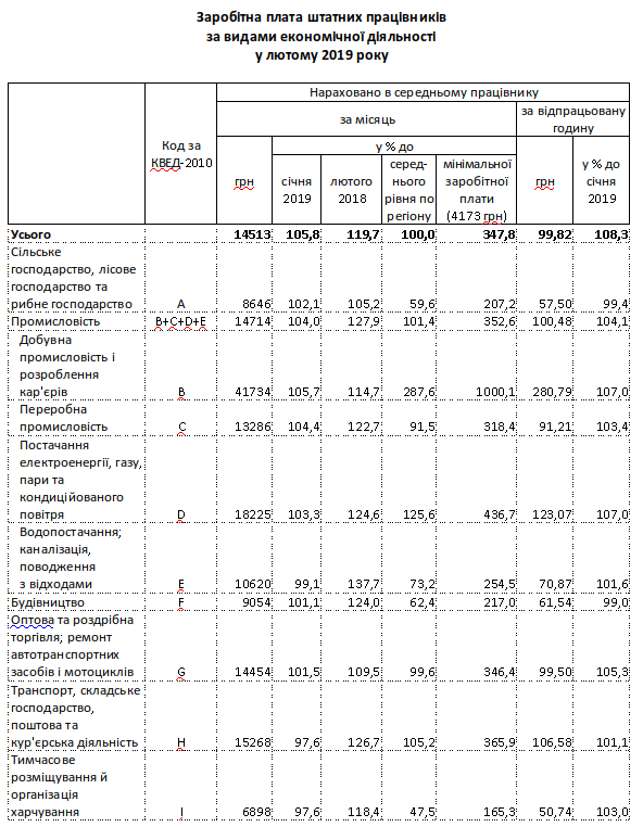 В Киеве за год номинальная зарплата выросла на 19,7%