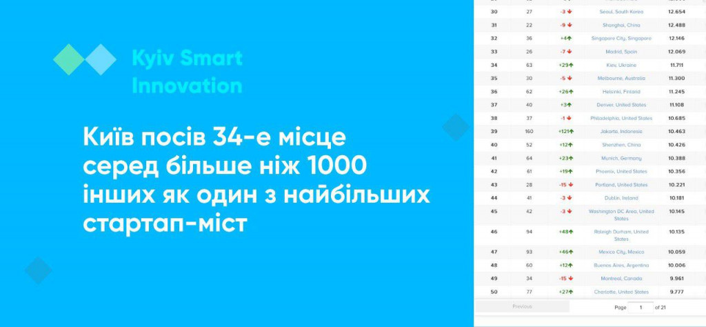 Прыжок Киева в рейтинге стартап-городов свидетельствует об успешности усилий общественности и власти - КГГА