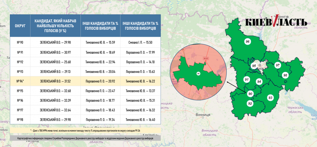 Киевщина выбрала Зеленского (данные по округам)