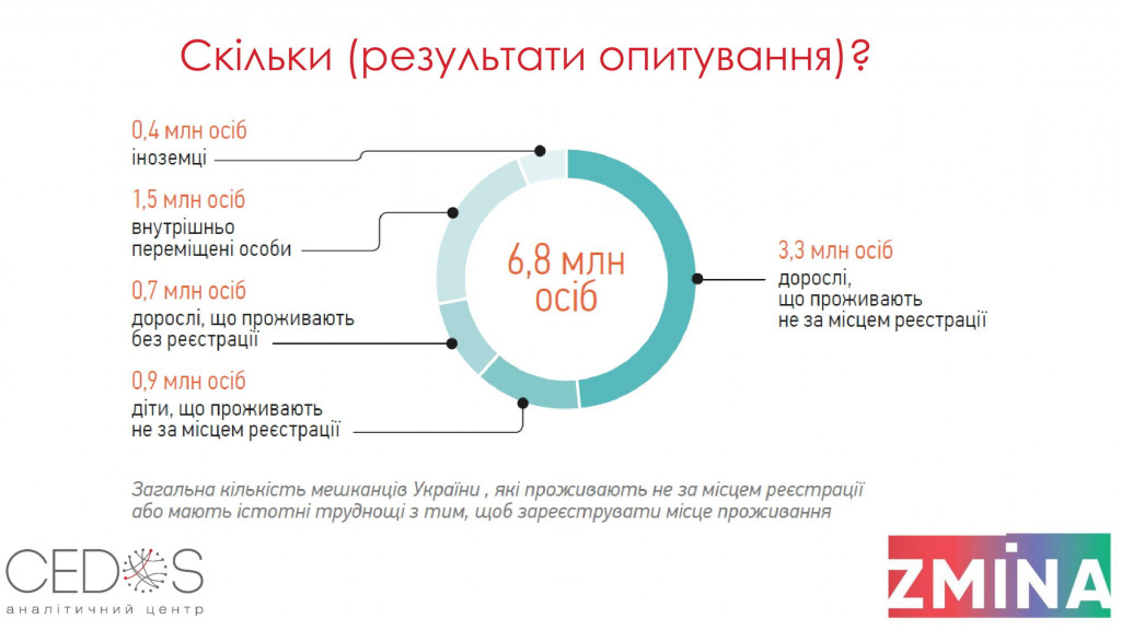 Для большинства граждан жизнь не по месту регистрации не является проблемой - результаты соцопроса