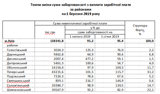 В Киеве задолженность по зарплате составляет 138,3 млн гривен