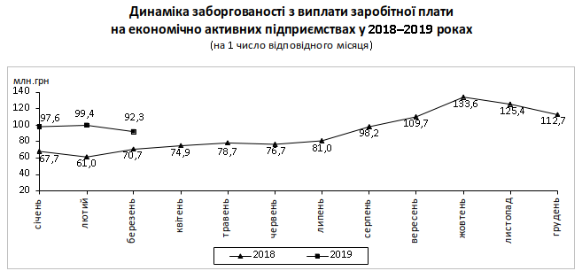 В Киеве задолженность по зарплате составляет 138,3 млн гривен