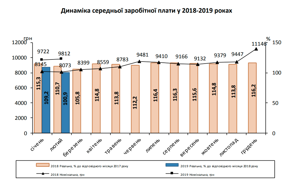 На Киевщине за год номинальная зарплата выросла на 21,5%