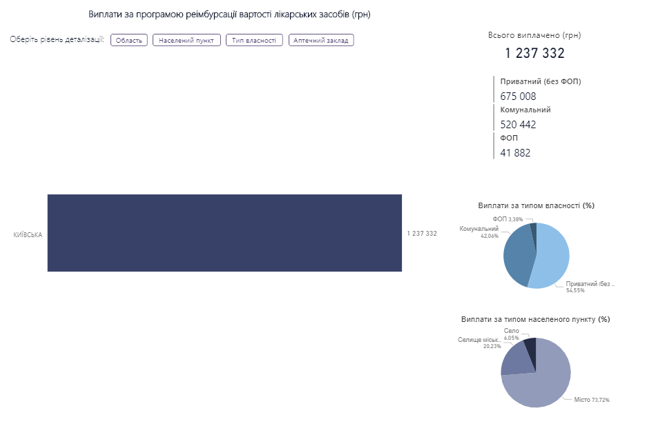 По программе “Доступные лекарства” аптекам Киевщины с начала года досталось 1,2 млн гривен