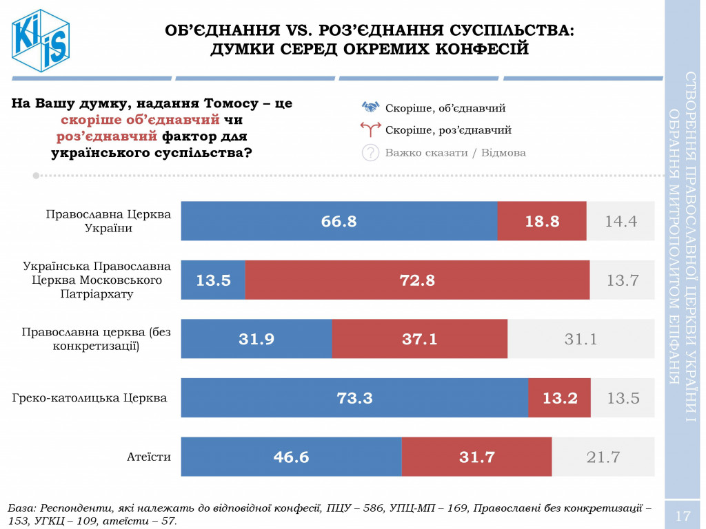 За создание Украинской православной церкви выступают и христиане, и греко-католики - результаты соцопроса