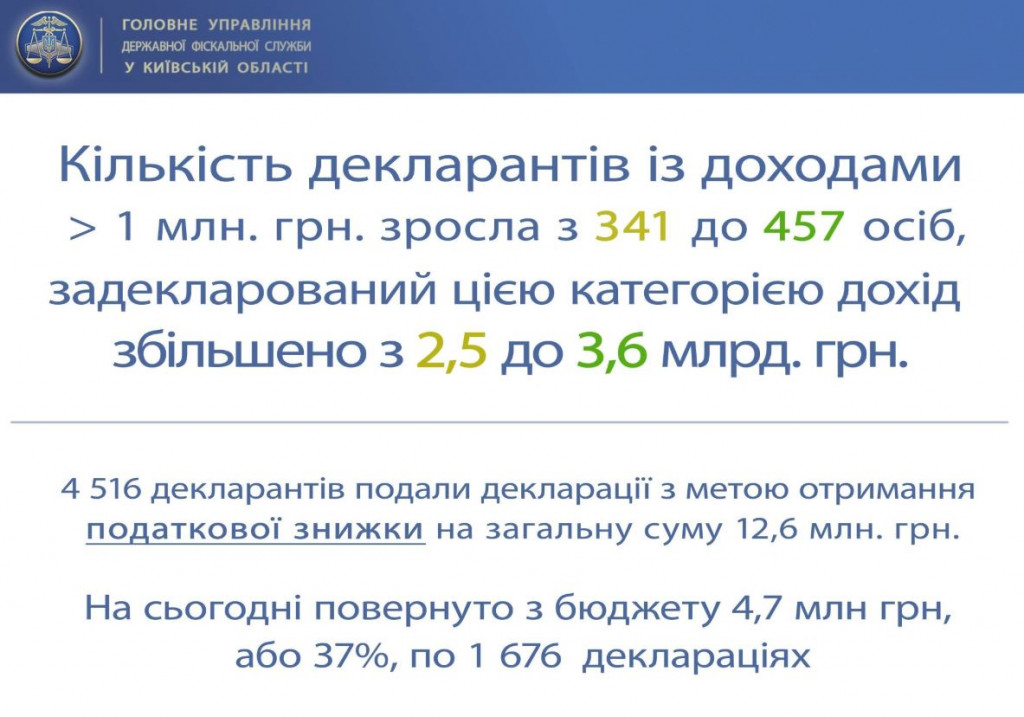 На Киевщине имущественные декларации подали 457 миллионеров