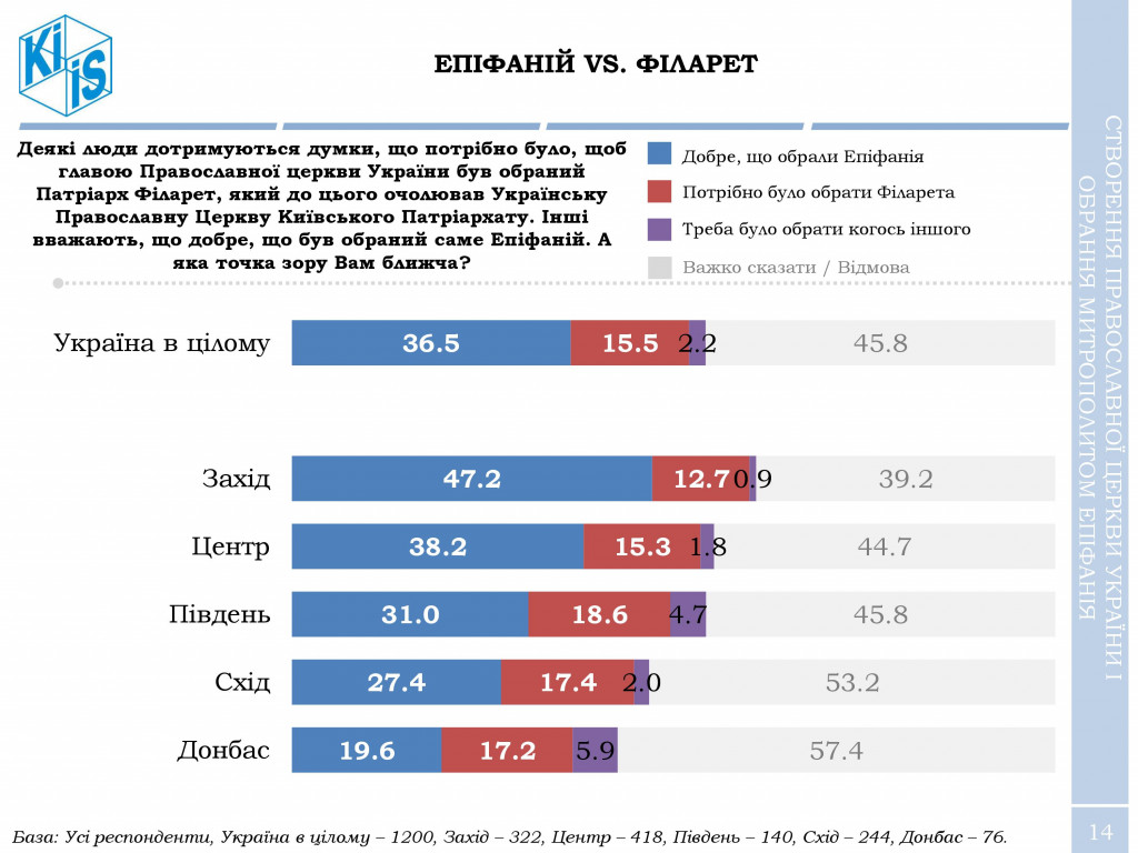 За создание Украинской православной церкви выступают и христиане, и греко-католики - результаты соцопроса