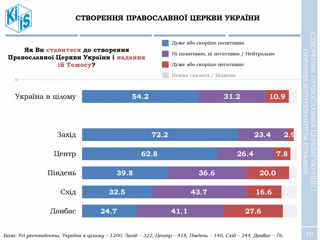 За создание Украинской православной церкви выступают и христиане, и греко-католики - результаты соцопроса