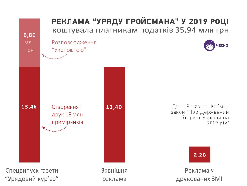 Гройсман витрачає кошти платників податків на свою рекламу