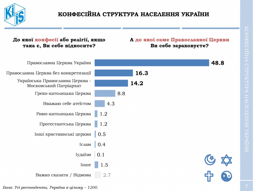 За создание Украинской православной церкви выступают и христиане, и греко-католики - результаты соцопроса