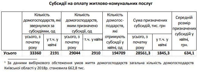 В апреле 2019 года субсидии на оплату ЖКУ получала почти треть домохозяйств Киевской области