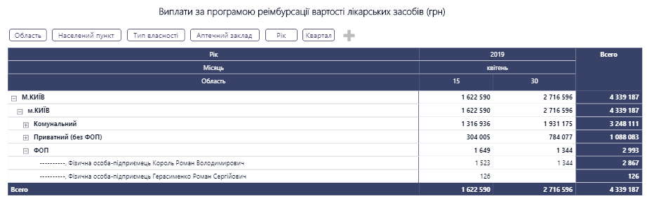 Аптеки Киева с начала года получили по программе “Доступные лекарства” более 4 млн гривен