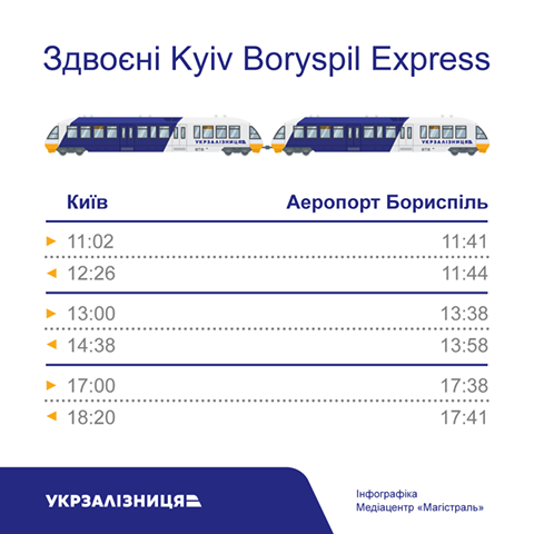 “Укрзализныця” планирует запустить еще 2 сдвоенных Kyiv Boryspil Express (график)