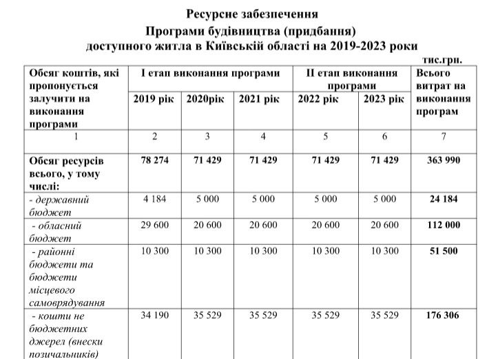Власти Киевщины хотят потратить почти 364 млн гривен на строительство доступного жилья