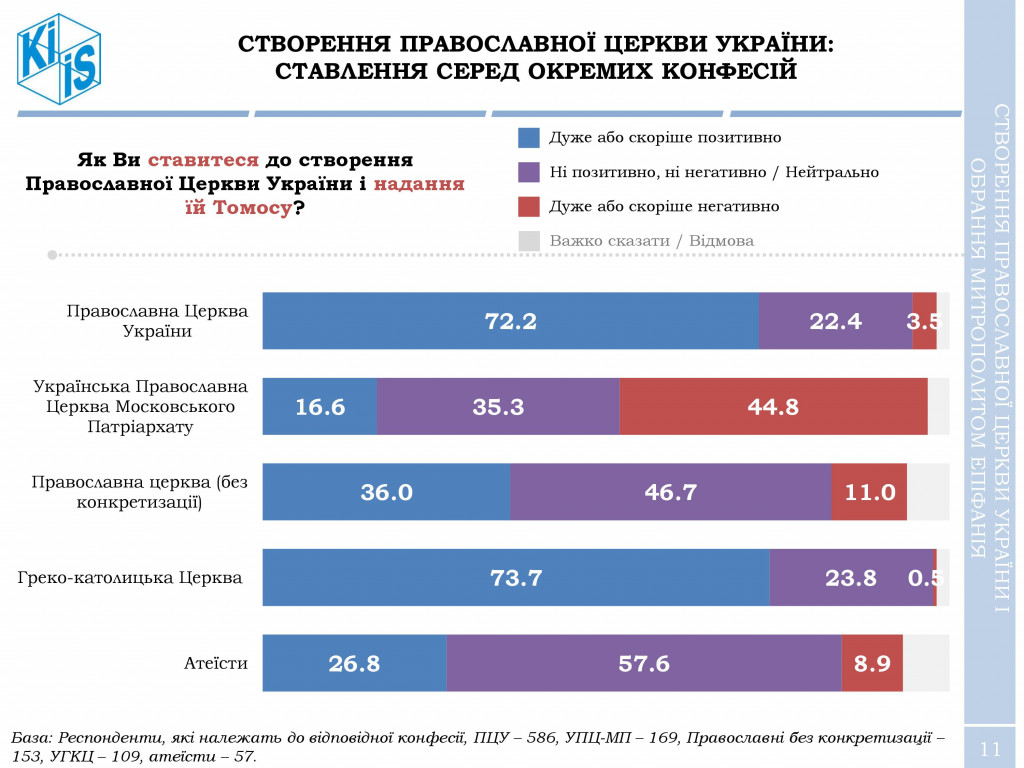 За создание Украинской православной церкви выступают и христиане, и греко-католики - результаты соцопроса